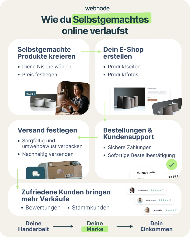 Anleitung wie du Selbstgemachtes online verkaufst.